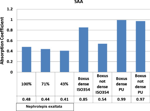 Sound Absorption Average SAA of greenery.