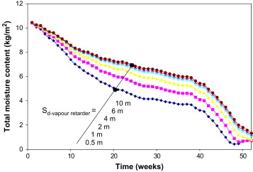 Total moisture content in wood frame wall for varying vapour resistances on warm ...