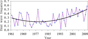 The national mean annual heat wave frequency over China from 1961 to 2010