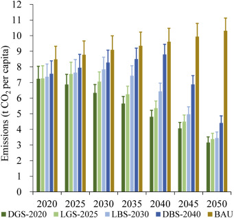CO2 emissions per capita in peaking scenarios (excluding LULUCF).