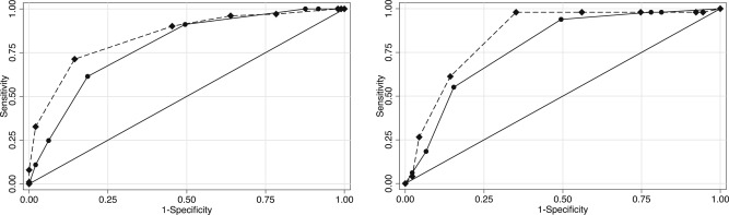 A ROC analysis of the prediction score and specific IgE class. In the ...
