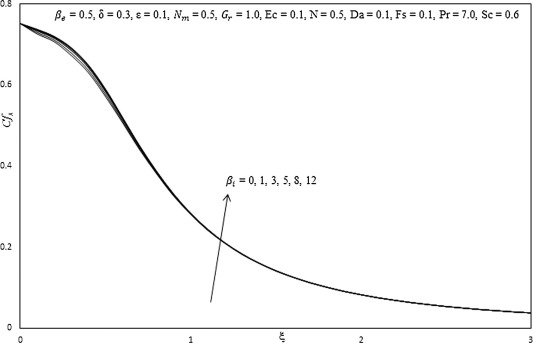 Influence of βi on skin friction coefficient.