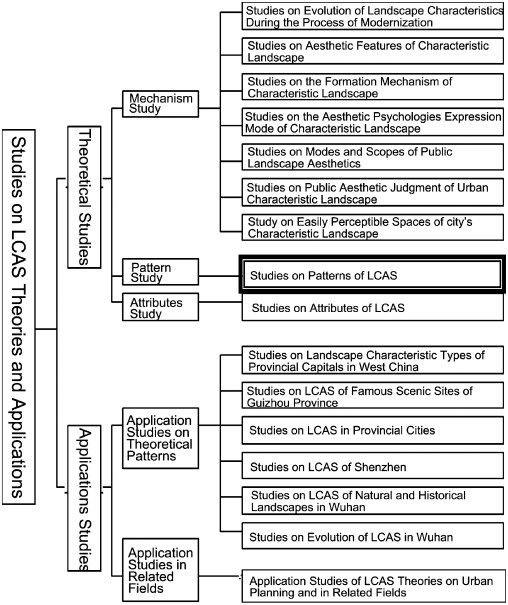 Sub-projects and framework of the project group.
