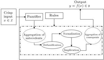 Structure of the proposed interval type-2 fuzzy hybrid system.