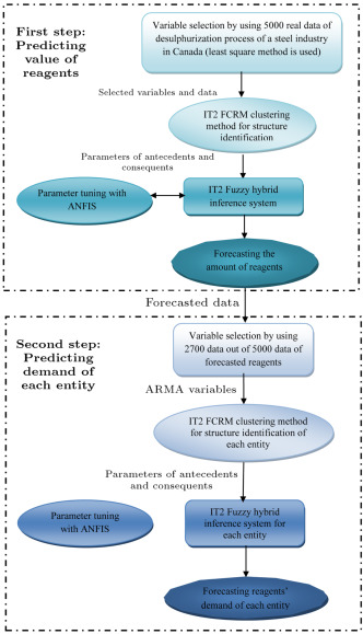 Framework of interval type-2 fuzzy hybrid expert system.