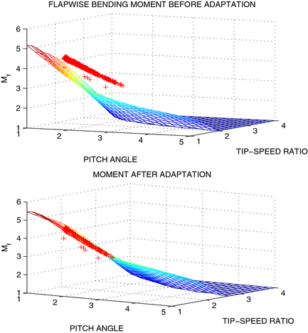 Figure 6.