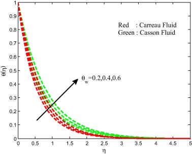 Temperature field for different values of ratio of temperature parameter.