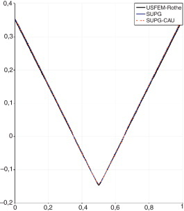 Círculo - USFEM/Rothe vs SUPG+CAU.