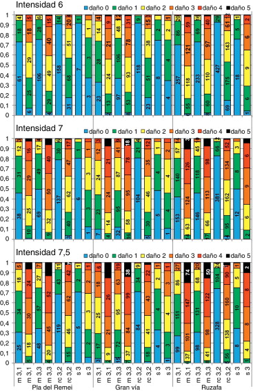 Matrices de probabilidad de daño (valor máximo y mínimo) por tipología y barrio ...
