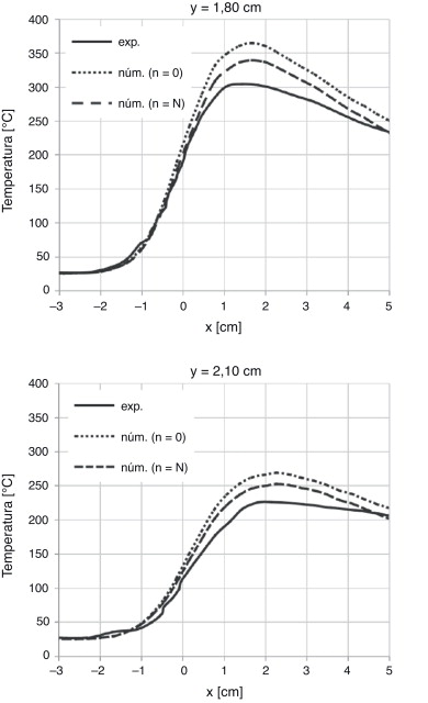 Temperaturas experimentales y numéricas en los puntos de medición.