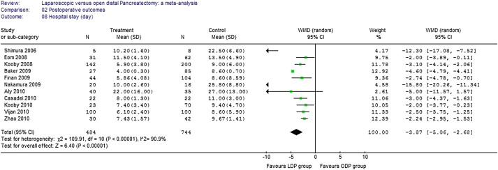 Results of the meta-analysis regarding length of hospital stay.