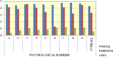 Chart showing how crucial psychological barriers are, depending on the size of ...