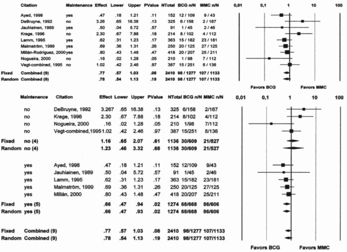 Efeito do esquema de manutenção de BCG versus Mitomicina C (Böhle et al30).