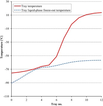 Tray temperature and estimated CO2 freeze-out temperature for the distillation ...