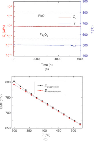 (a) Oxygen steadily controlled in the LBE loop; (b) test of oxygen sensor.