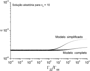 Resultados obtidos para condições aleatórias – malha com 400 volumes e c0=10.