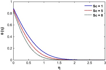 Temperature profile for different Schmidt number.