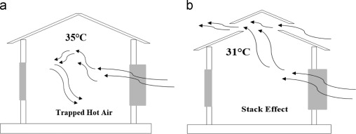 Condition of air movement with and without stack effect.