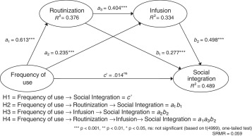 Structural model results.