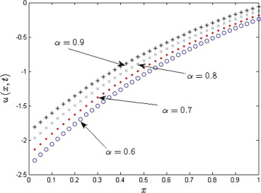 Approximate solutions obtained by FRDTM for t=1 at different α.