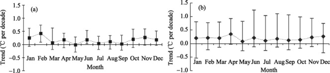 Changes of the basin-wide (a) monthly mean temperature and (b) monthly maximum ...