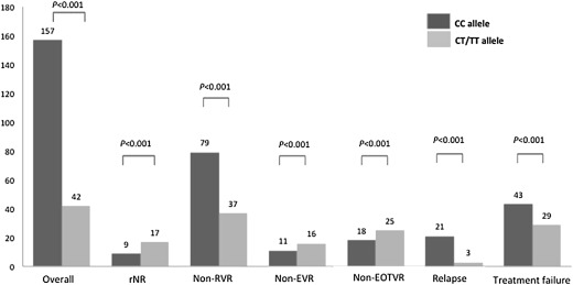 The correlation between treatment responses and rs12979860. non-EOTVR = non-end ...