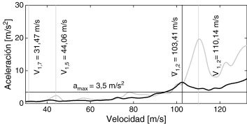 Aceleración vertical máxima en la sección central del tablero con interacción ...