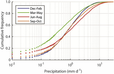 The “empirical” precipitation amounts model for the Torne River catchment. The ...