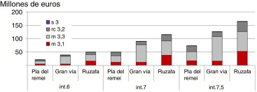 Coste económico de reparación y/o sustitución en millones de euros.