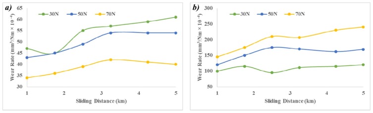 Specific wear rate with sliding distance at different applied loads for (a) ...