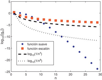 Tasa de decaimiento de los coeficientes de Fourier para curvas de diferente ...