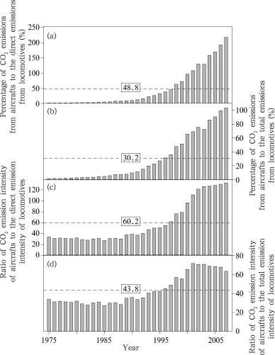 Annual ratio of aircraft CO2 emissions over (a) direct and (b) total CO2 ...