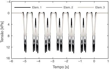 Evolução da tensão normal σz em profundidade (Alinhamento 1, V=30m/s).