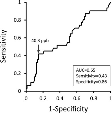 Receiver operating characteristics (ROC) curve to estimate the FeNO cut-off ...
