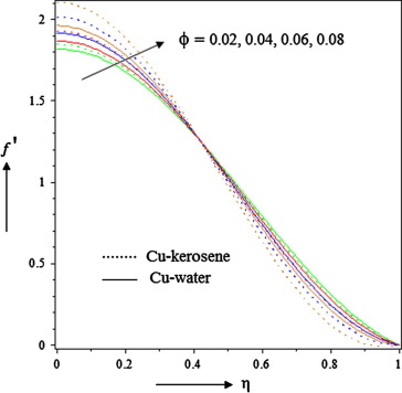 Effect of nanoparticle volume fraction on velocity when S<0.