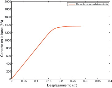 Curva de capacidad obtenida a partir del enfoque determinista.