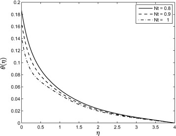 Effect of the thermophoresis parameter Nt on the temperature profile θ(η) when ...