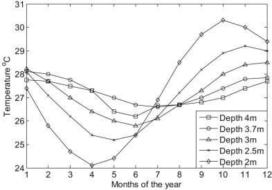 Simulated soil temperature at different burial depths.