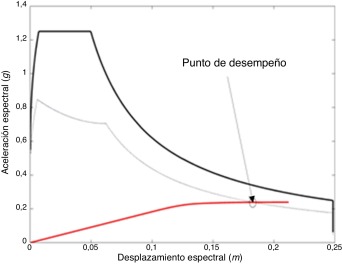 Punto de desempeño para un determinado espectro (método propuesto en el capítulo ...