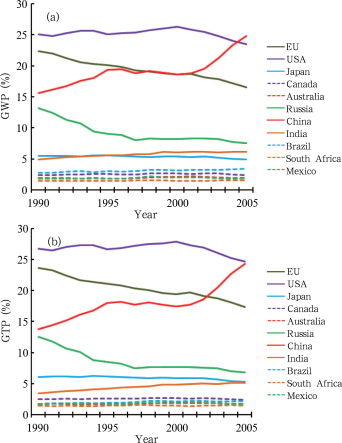 Percentages of GWP (a) and GTP (b) of the major economies to the total of G20 ...