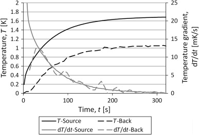 Results from measurements with a TPS sensor on one side of the container and a ...