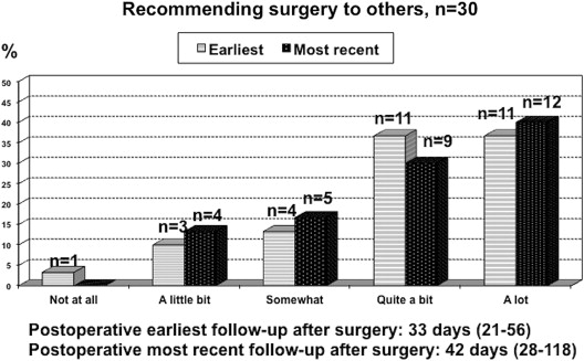 Patient recommendation after lateral internal sphincterotomy.