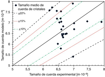 Comparación de todos los datos experimentales y modelados del tamaño medio de ...