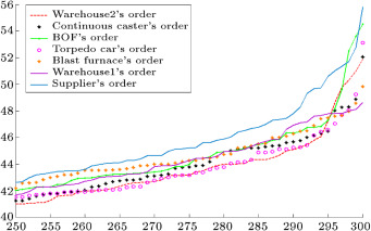 Orders of each entity in the chain forecasted by IT2F hybrid expert system.
