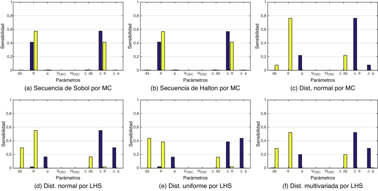 Índices de Sobol (morado Si y amarillo Sitot) para la calibración del LiDAR. Se ...