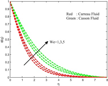 Temperature field for different values of the Weissenberg number.