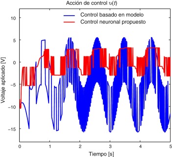 Resultados de simulación: Voltaje de control v(t) obtenido para el controlador ...