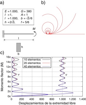 Viga en voladizo sometida a flexión pura. a) Propiedades geométricas y ...