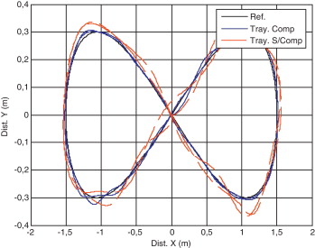 Trayectoria de referencia y posición instantánea del robot en el plano de ...
