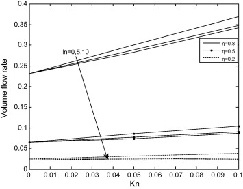 Variation of volume flow rate with Kn at different values of ln.